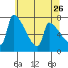 Vancouver I-205 Bridge tide chart for Tuesday, May 26, 2026