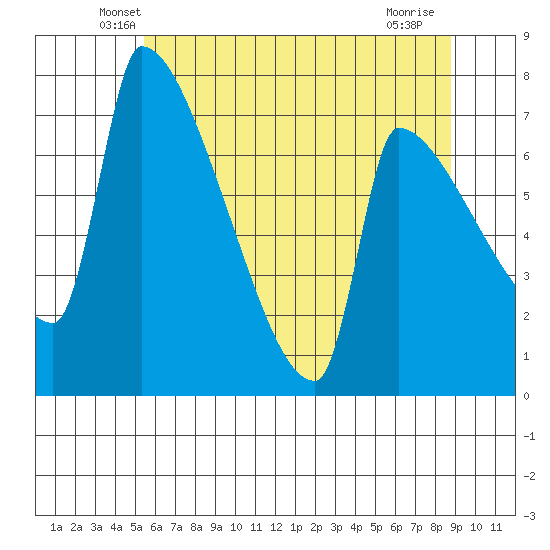 Vancouver I-205 Bridge tide chart for Wednesday, May 27, 2026