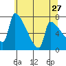 Vancouver I-205 Bridge tide chart for Wednesday, May 27, 2026