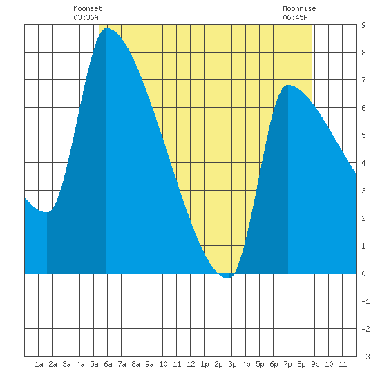 Vancouver I-205 Bridge tide chart for Thursday, May 28, 2026
