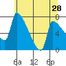 Vancouver I-205 Bridge tide chart for Thursday, May 28, 2026