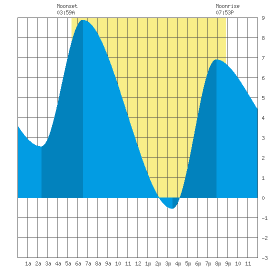 Vancouver I-205 Bridge tide chart for Friday, May 29, 2026