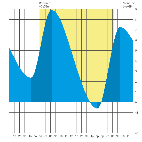 Vancouver I-205 Bridge tide chart for Saturday, May 2, 2026