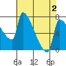 Vancouver I-205 Bridge tide chart for Saturday, May 2, 2026