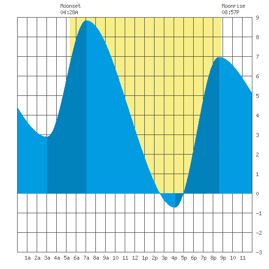 Vancouver I-205 Bridge tide chart for Saturday, May 30, 2026