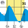 Vancouver I-205 Bridge tide chart for Sunday, May 31, 2026