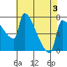 Vancouver I-205 Bridge tide chart for Sunday, May 3, 2026