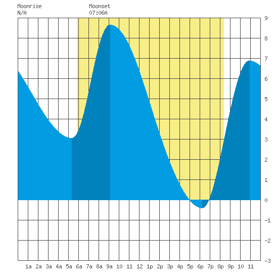 Vancouver I-205 Bridge tide chart for Monday, May 4, 2026
