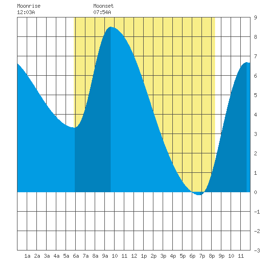 Vancouver I-205 Bridge tide chart for Tuesday, May 5, 2026