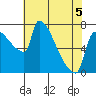 Vancouver I-205 Bridge tide chart for Tuesday, May 5, 2026