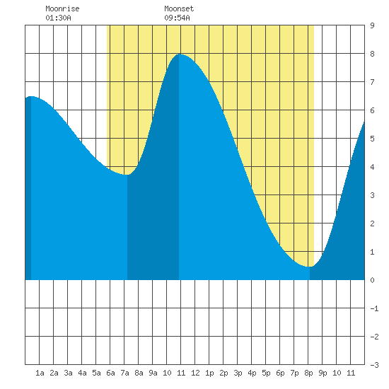 Vancouver I-205 Bridge tide chart for Thursday, May 7, 2026