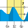 Vancouver I-205 Bridge tide chart for Thursday, May 7, 2026