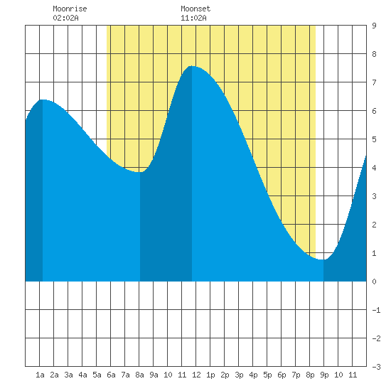 Vancouver I-205 Bridge tide chart for Friday, May 8, 2026