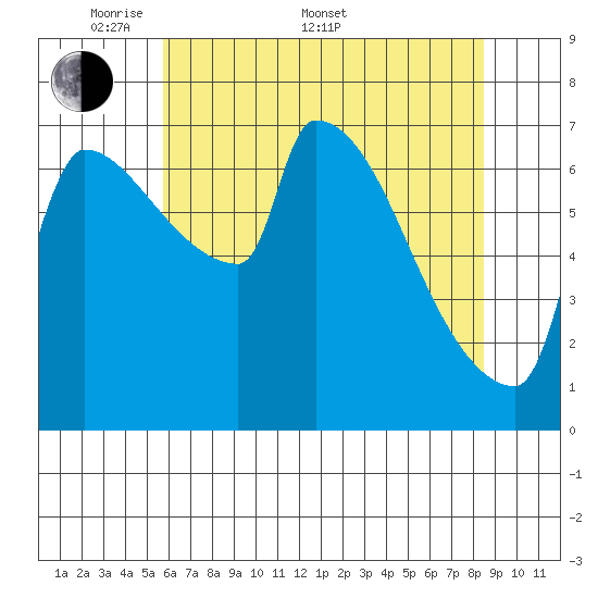 Vancouver I-205 Bridge tide chart for Saturday, May 9, 2026