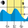 Vancouver I-205 Bridge tide chart for Saturday, May 9, 2026