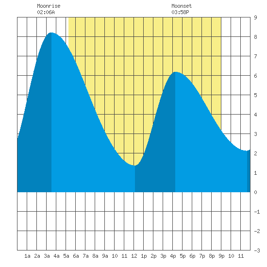 Vancouver I-205 Bridge tide chart for Wednesday, June 10, 2026