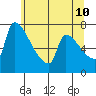 Vancouver I-205 Bridge tide chart for Wednesday, June 10, 2026