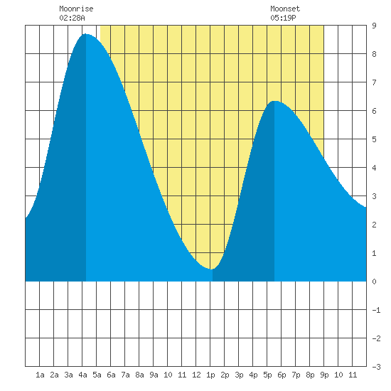 Vancouver I-205 Bridge tide chart for Thursday, June 11, 2026