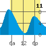 Vancouver I-205 Bridge tide chart for Thursday, June 11, 2026