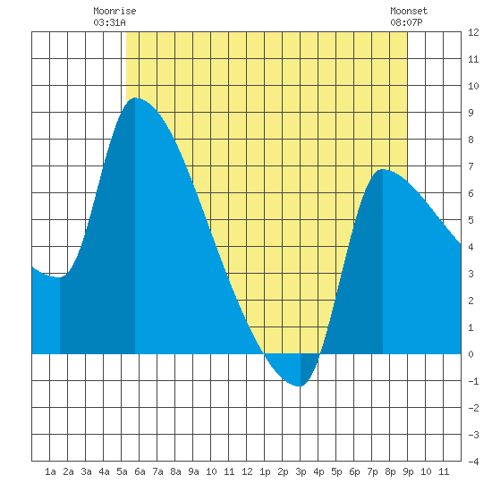 Vancouver I-205 Bridge tide chart for Saturday, June 13, 2026