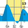 Vancouver I-205 Bridge tide chart for Saturday, June 13, 2026