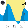 Vancouver I-205 Bridge tide chart for Sunday, June 14, 2026