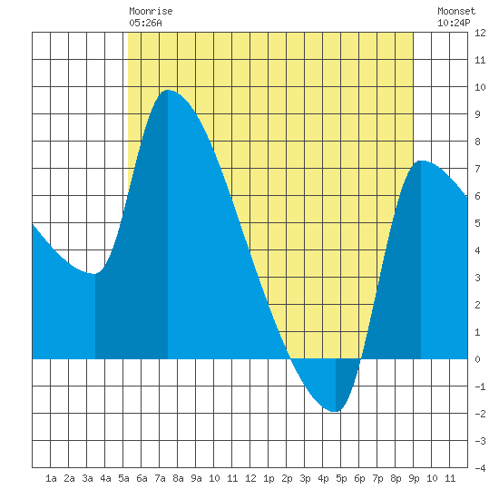 Vancouver I-205 Bridge tide chart for Monday, June 15, 2026