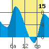 Vancouver I-205 Bridge tide chart for Monday, June 15, 2026