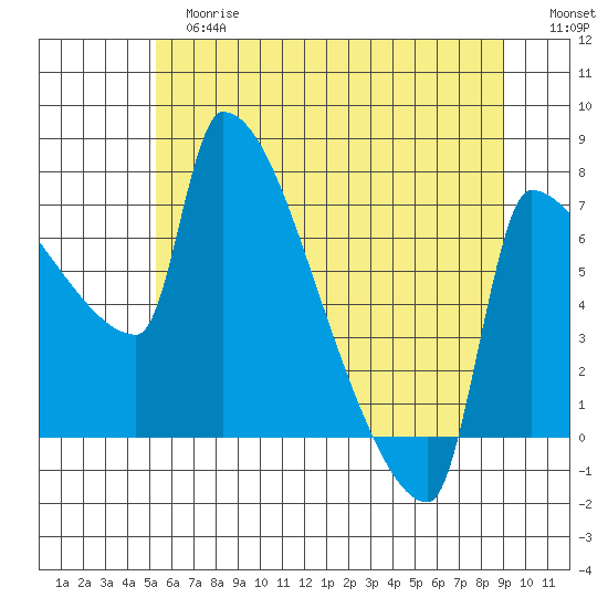 Vancouver I-205 Bridge tide chart for Tuesday, June 16, 2026
