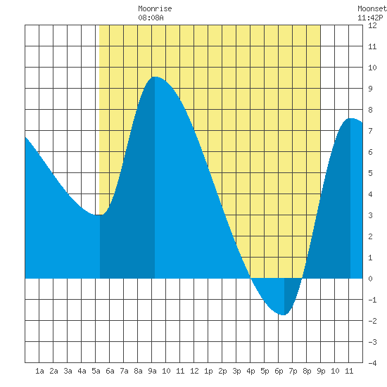 Vancouver I-205 Bridge tide chart for Wednesday, June 17, 2026