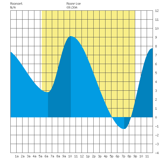 Vancouver I-205 Bridge tide chart for Thursday, June 18, 2026