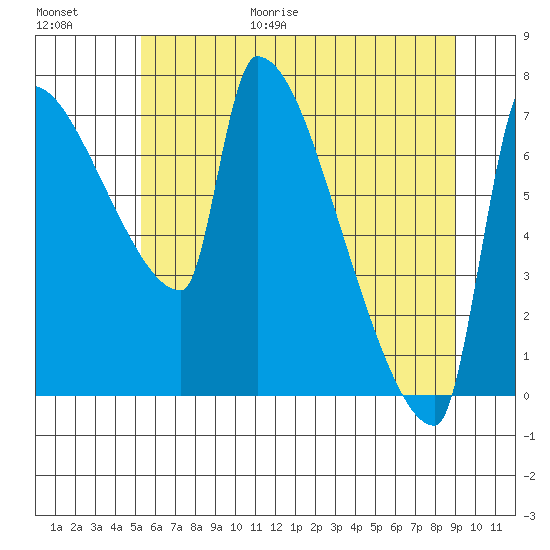 Vancouver I-205 Bridge tide chart for Friday, June 19, 2026