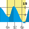 Vancouver I-205 Bridge tide chart for Friday, June 19, 2026