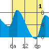 Vancouver I-205 Bridge tide chart for Monday, June 1, 2026