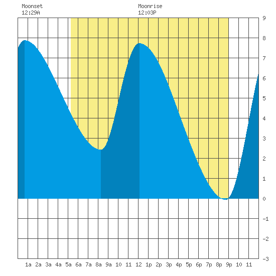 Vancouver I-205 Bridge tide chart for Saturday, June 20, 2026