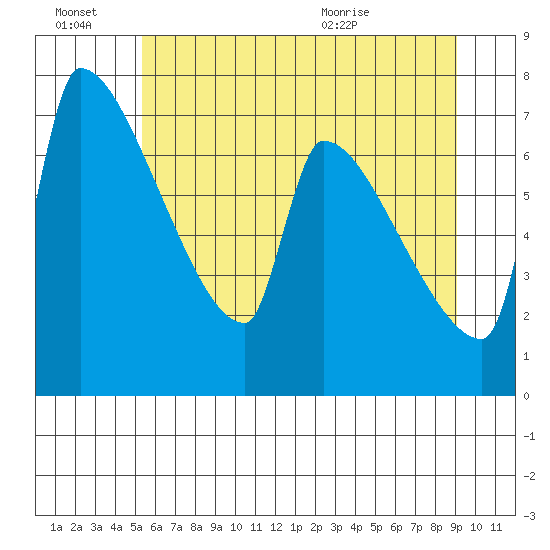 Vancouver I-205 Bridge tide chart for Monday, June 22, 2026