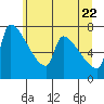 Vancouver I-205 Bridge tide chart for Monday, June 22, 2026