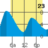 Vancouver I-205 Bridge tide chart for Tuesday, June 23, 2026