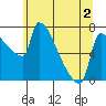 Vancouver I-205 Bridge tide chart for Tuesday, June 2, 2026