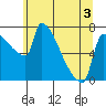 Vancouver I-205 Bridge tide chart for Wednesday, June 3, 2026