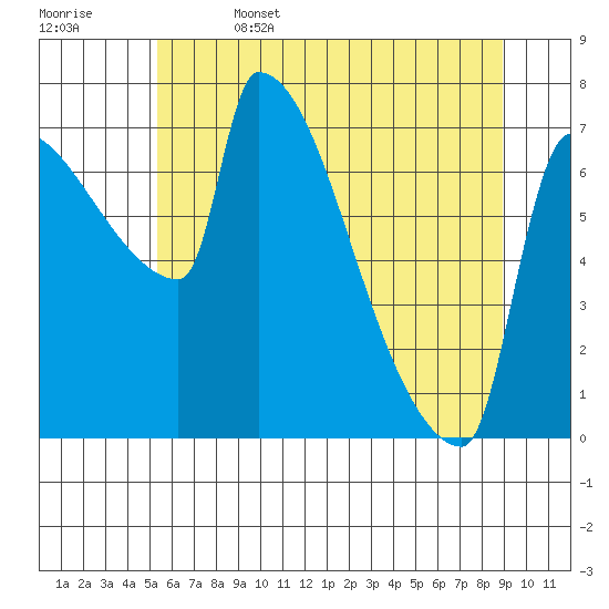 Vancouver I-205 Bridge tide chart for Thursday, June 4, 2026