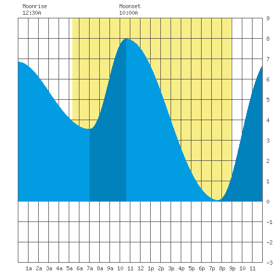 Vancouver I-205 Bridge tide chart for Friday, June 5, 2026