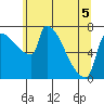 Vancouver I-205 Bridge tide chart for Friday, June 5, 2026