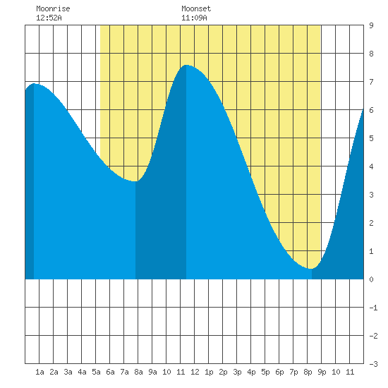 Vancouver I-205 Bridge tide chart for Saturday, June 6, 2026
