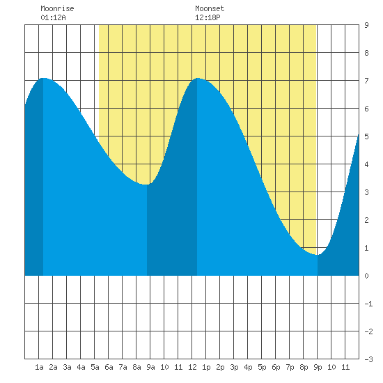 Vancouver I-205 Bridge tide chart for Sunday, June 7, 2026