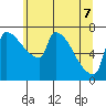 Vancouver I-205 Bridge tide chart for Sunday, June 7, 2026