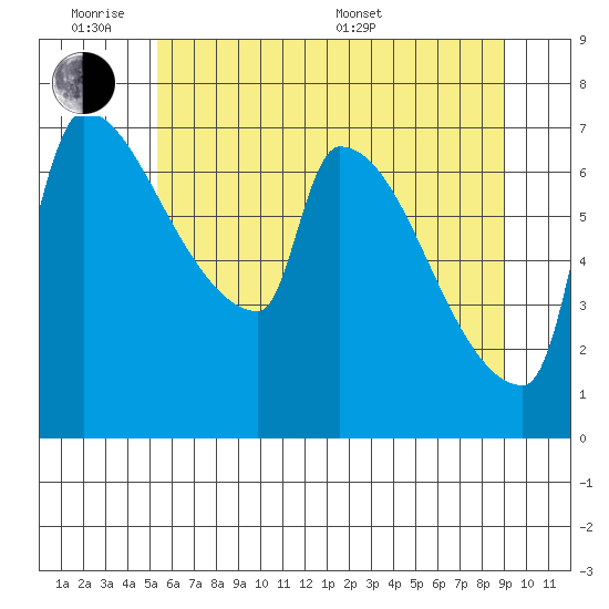 Vancouver I-205 Bridge tide chart for Monday, June 8, 2026