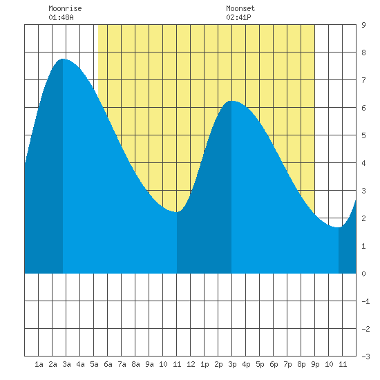 Vancouver I-205 Bridge tide chart for Tuesday, June 9, 2026