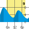 Vancouver I-205 Bridge tide chart for Tuesday, June 9, 2026