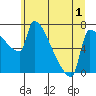Vancouver I-205 Bridge tide chart for Wednesday, July 1, 2026
